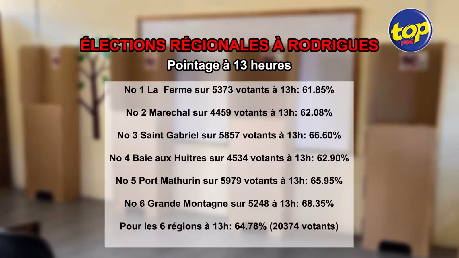 Elections régionales de Rodrigues : 20 374 sur 31 450 électeurs avaient déjà accompli leur devoir civique à 13 heures