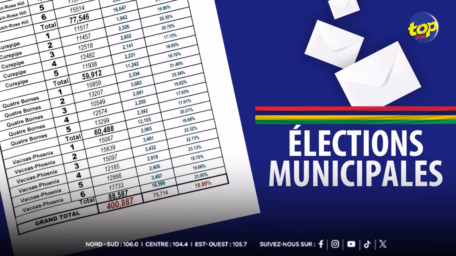 Municipales 2025 : le taux de participation final reste très faible à 26,27 % soit 105 315 électeurs…Le taux d’abstention est de 73,73 %