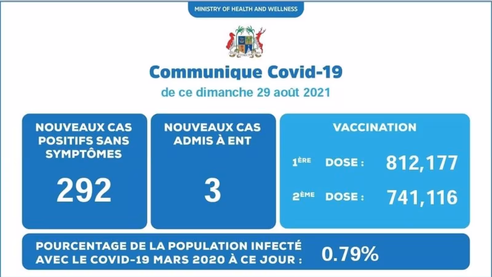 Covid-19: 295 nouveaux cas positifs enregistrés lors des dernières 24 heures