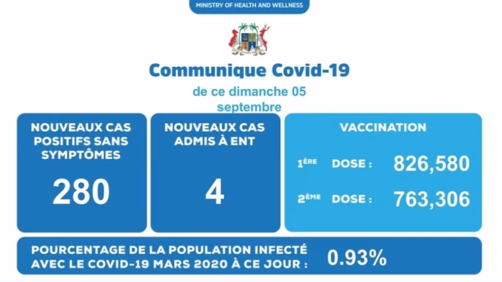 Covid 19 : 284 nouveaux cas positifs détectés durant ces dernières 24 heures