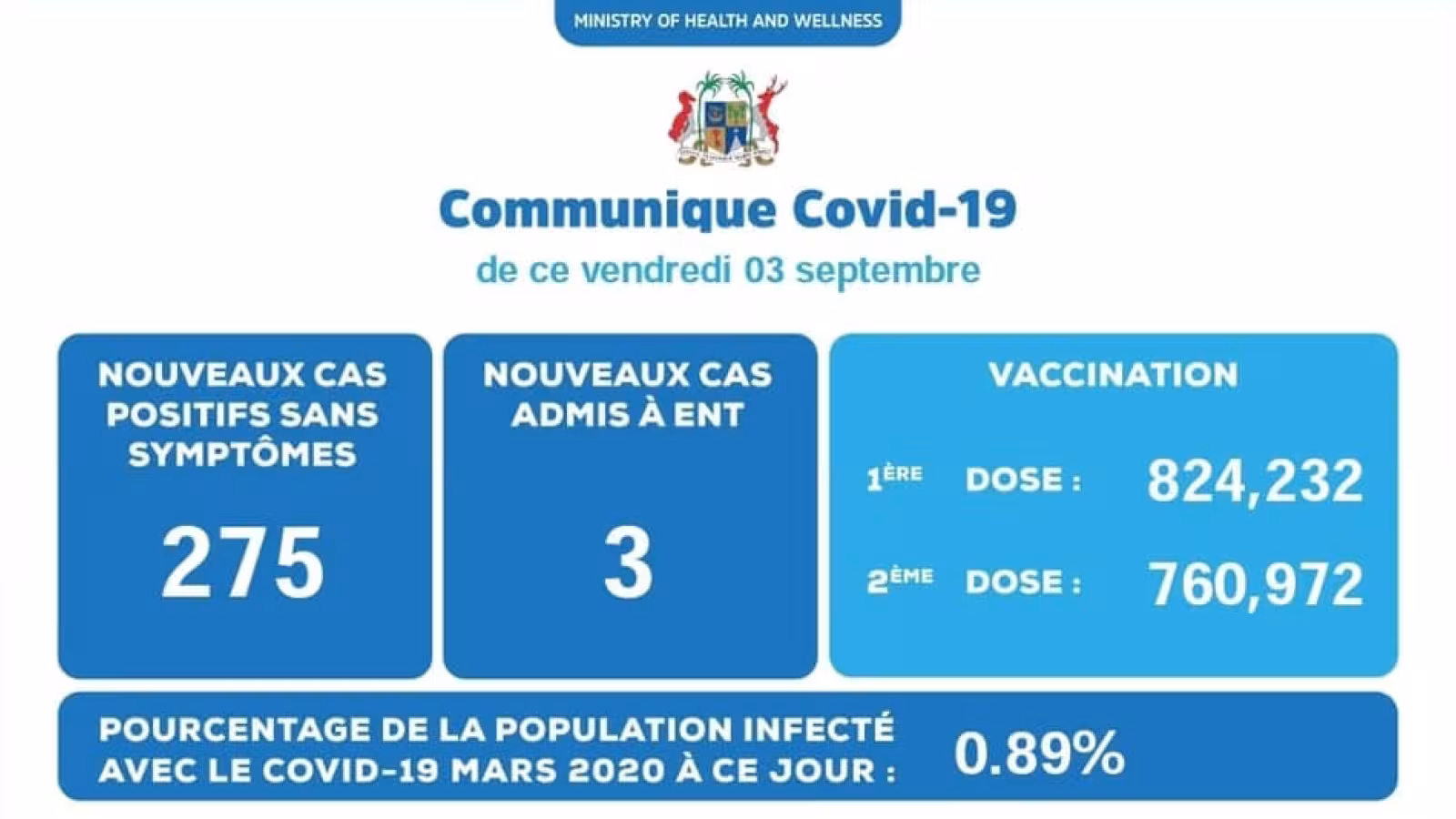 Covid-19 : 278 nouveaux cas enregistrés cet après-midi