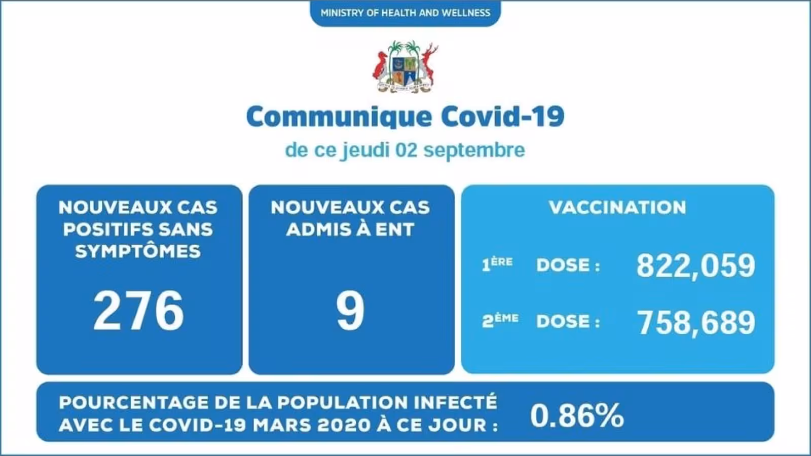 Covid-19 : 285 nouvelles contaminations enregistrées cet après-midi