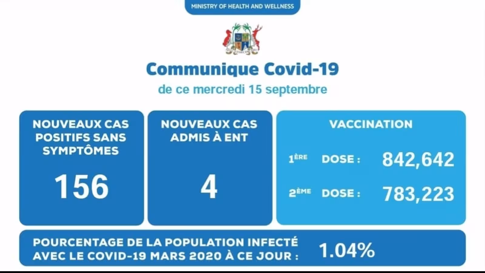 COVID 19 : 156 nouveaux cas enregistrés durant les dernières 24 heures
