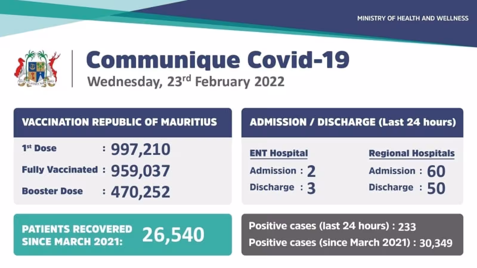 Covid-19 à Maurice : 233 nouveaux cas détectés ces dernières 24 heures