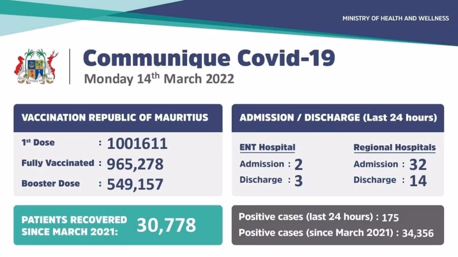 Covid-19 : 175 nouveaux cas locaux enregistrés durant ces dernières 24 heures