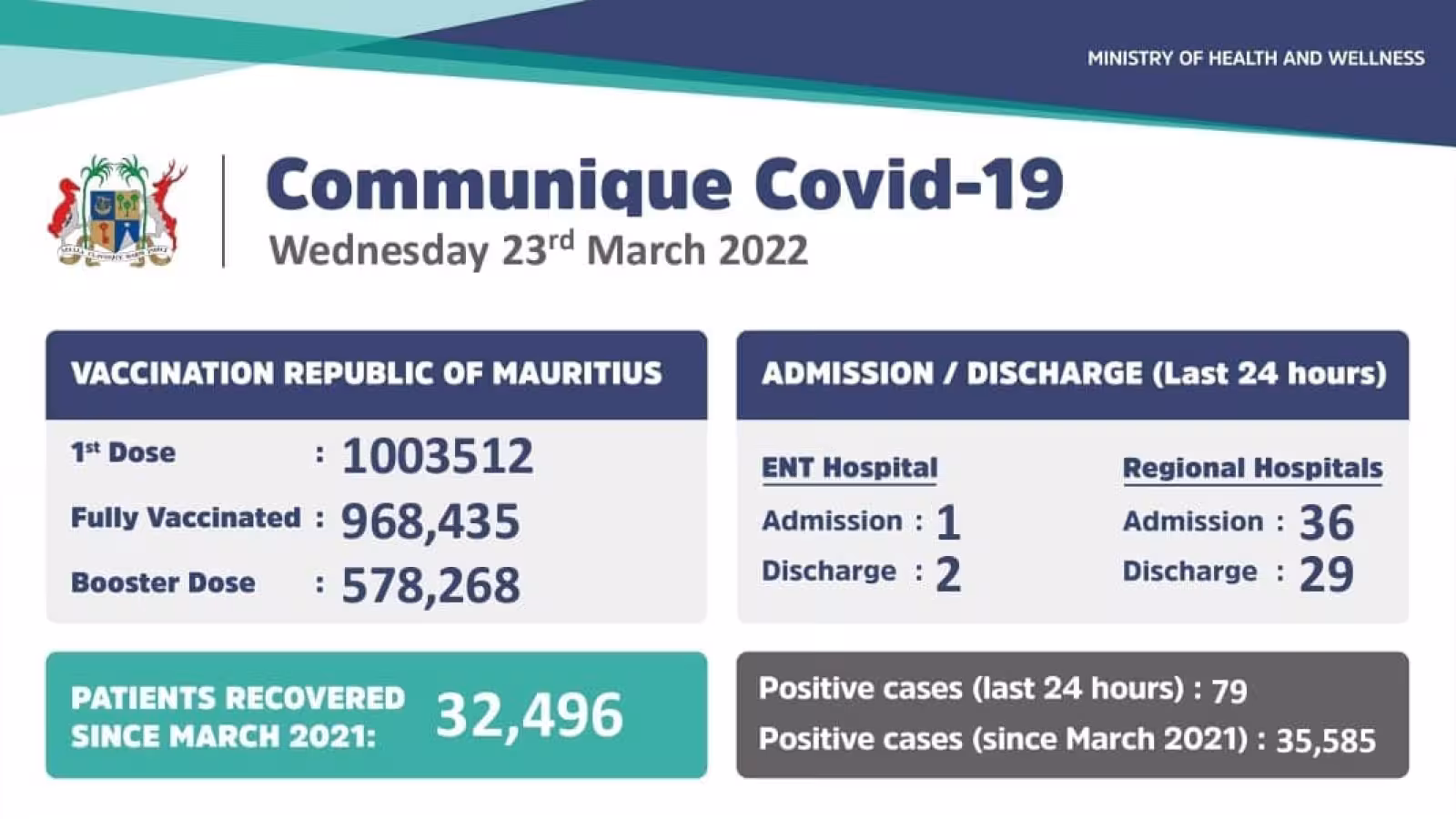 Covid-19 à Maurice: 79 cas positifs détectés ces dernières 24 heures