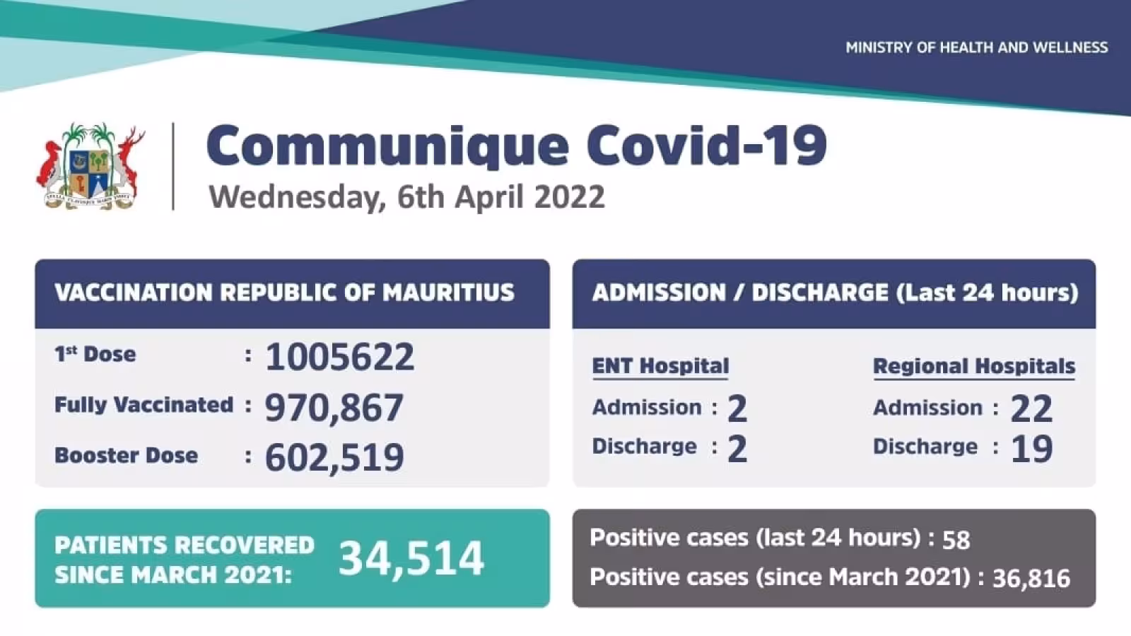Covid-19 : 58 nouveaux cas enregistrés ces dernières 24 heures
