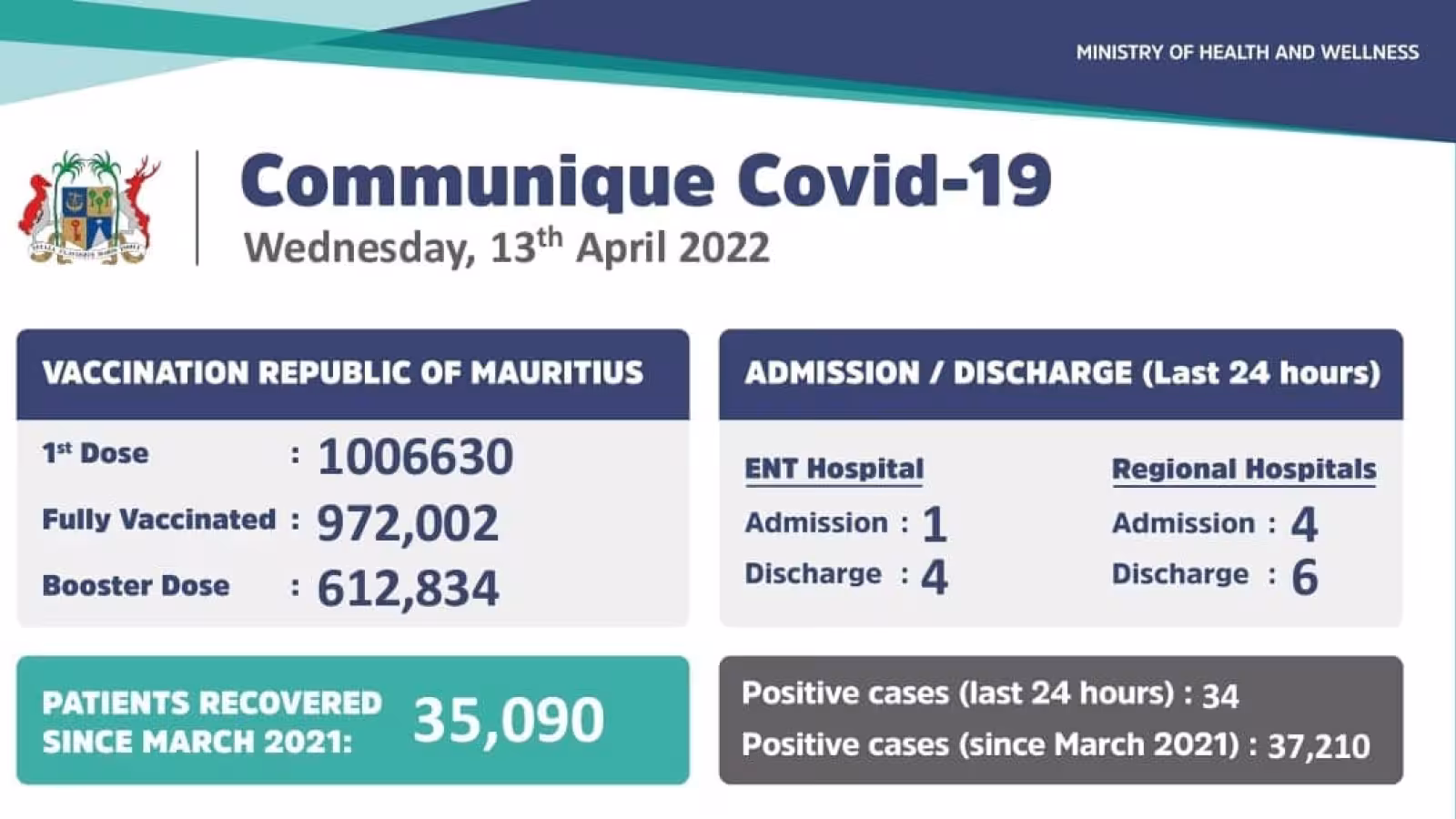 Covid-19 : 34 nouveaux cas locaux recensés durant ces dernières 24 heures