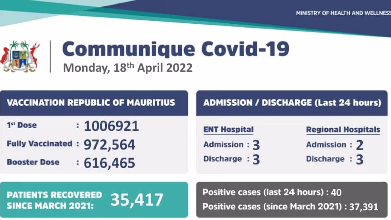 Covid-19 : 40 nouveaux cas enregistrés durant les dernières 24 heures