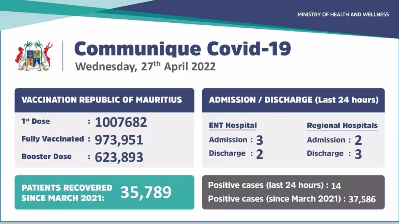 Covid-19 : 14 nouveaux cas annoncés pour les dernières 24 heures
