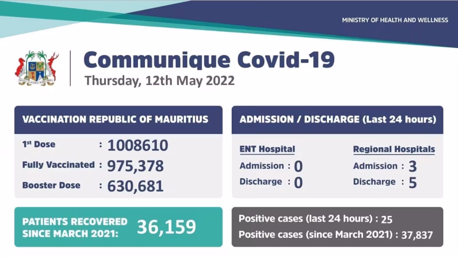 Covid-19 : 25 nouveaux cas enregistrés durant les 24 heures