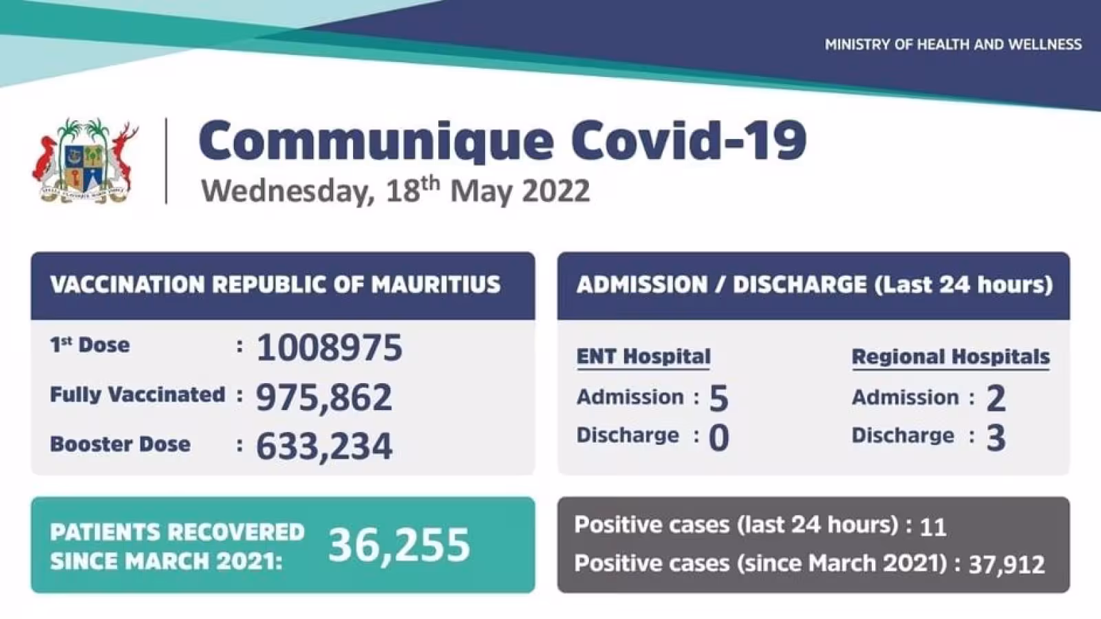 Covid-19 : 11 nouveaux cas et 7 nouvelles admissions enregistrés durant les dernières 24 heures