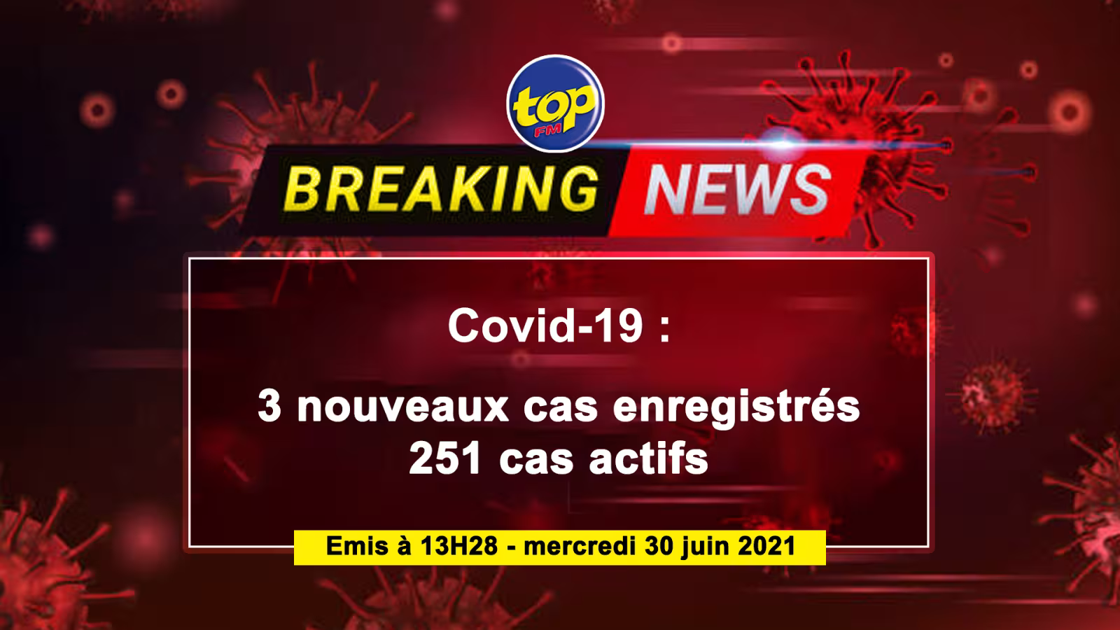COVID-19 : Le pays compte à ce jour 251 cas actifs