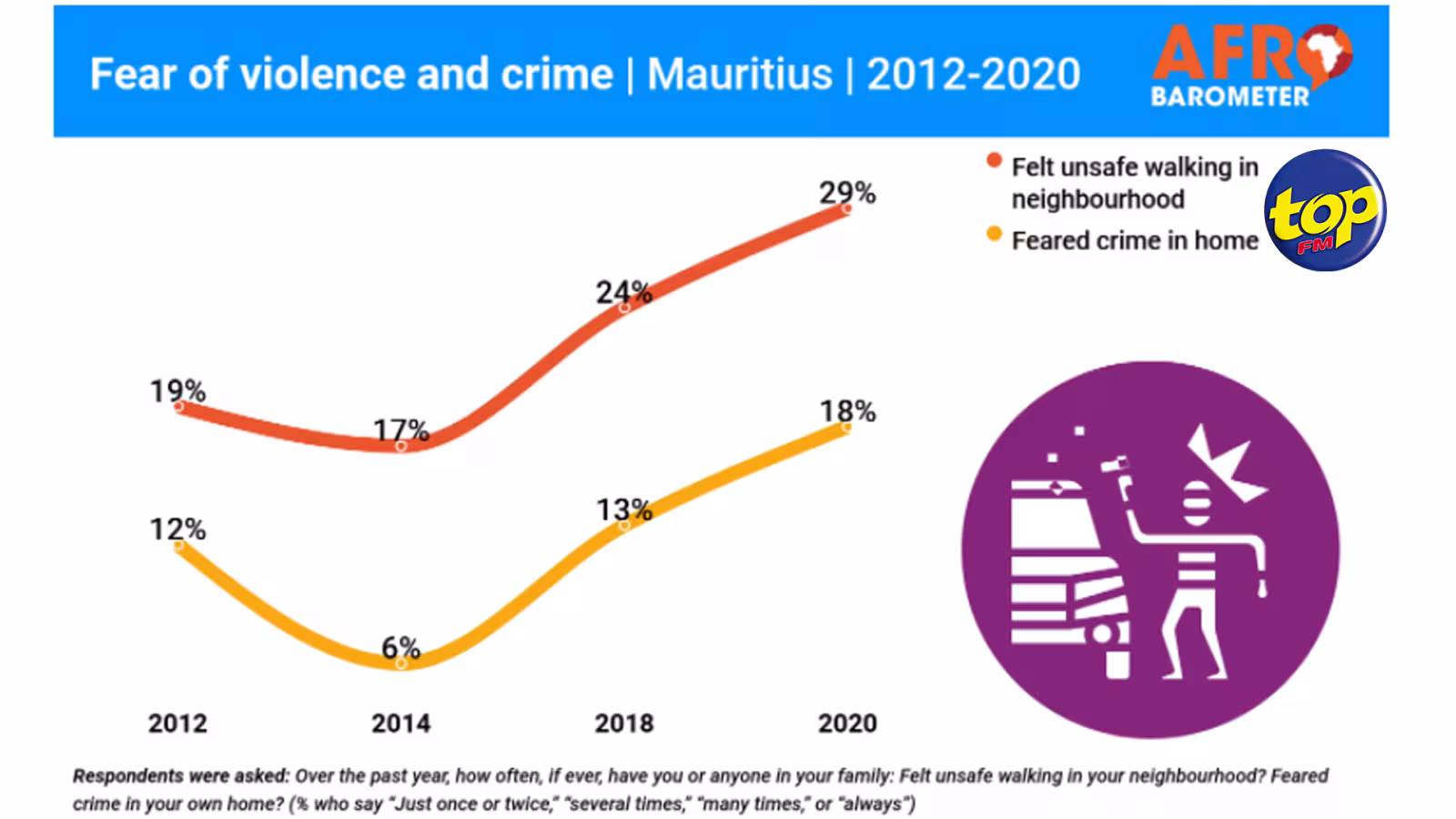 Crime et insécurité : Problème que le gouvernement doit résoudre selon 46 % des sondés d’une étude d’Afrobarometer