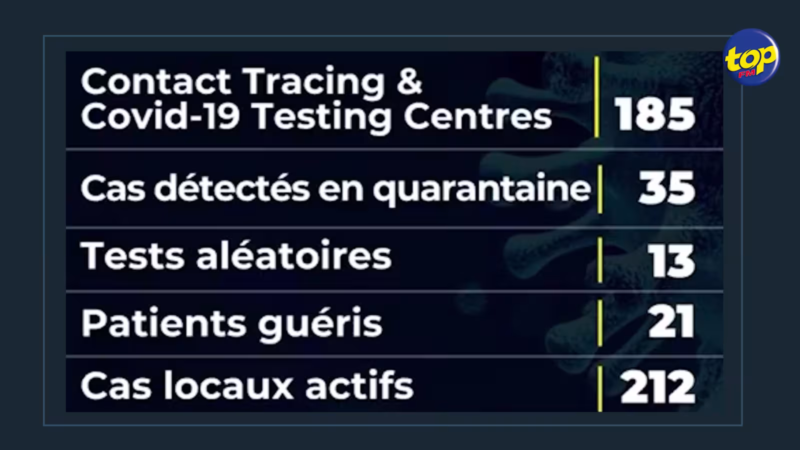Covid-19: Pas de nouveau cas détecté jeudi