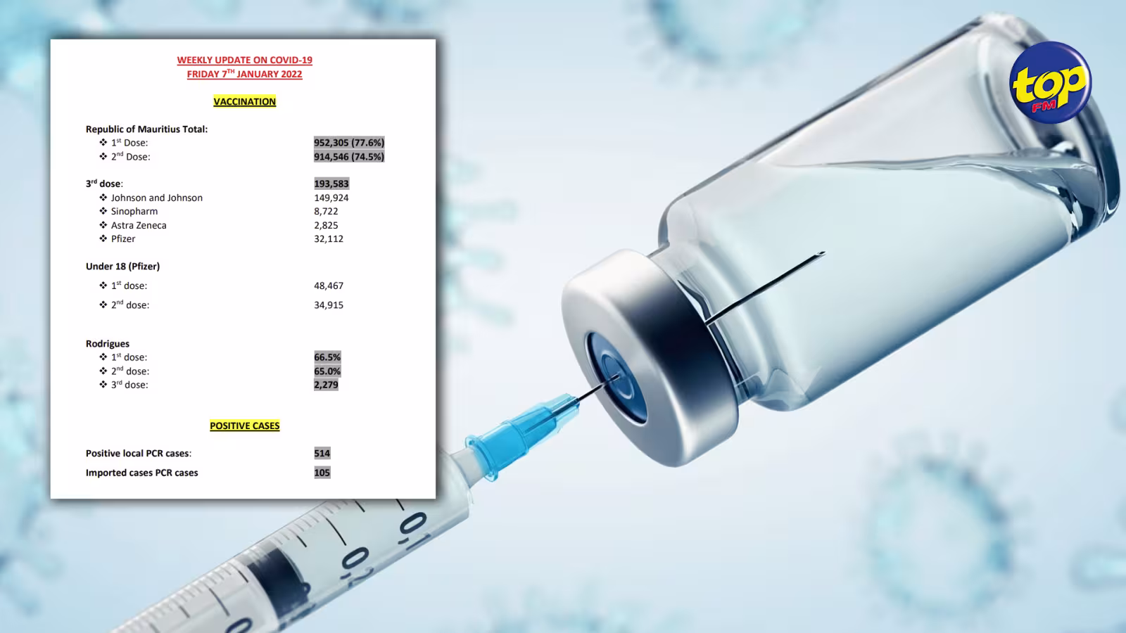 Covid-19 : 13 décès et 619 cas de contamination, dont 514 locaux, enregistrés en une semaine