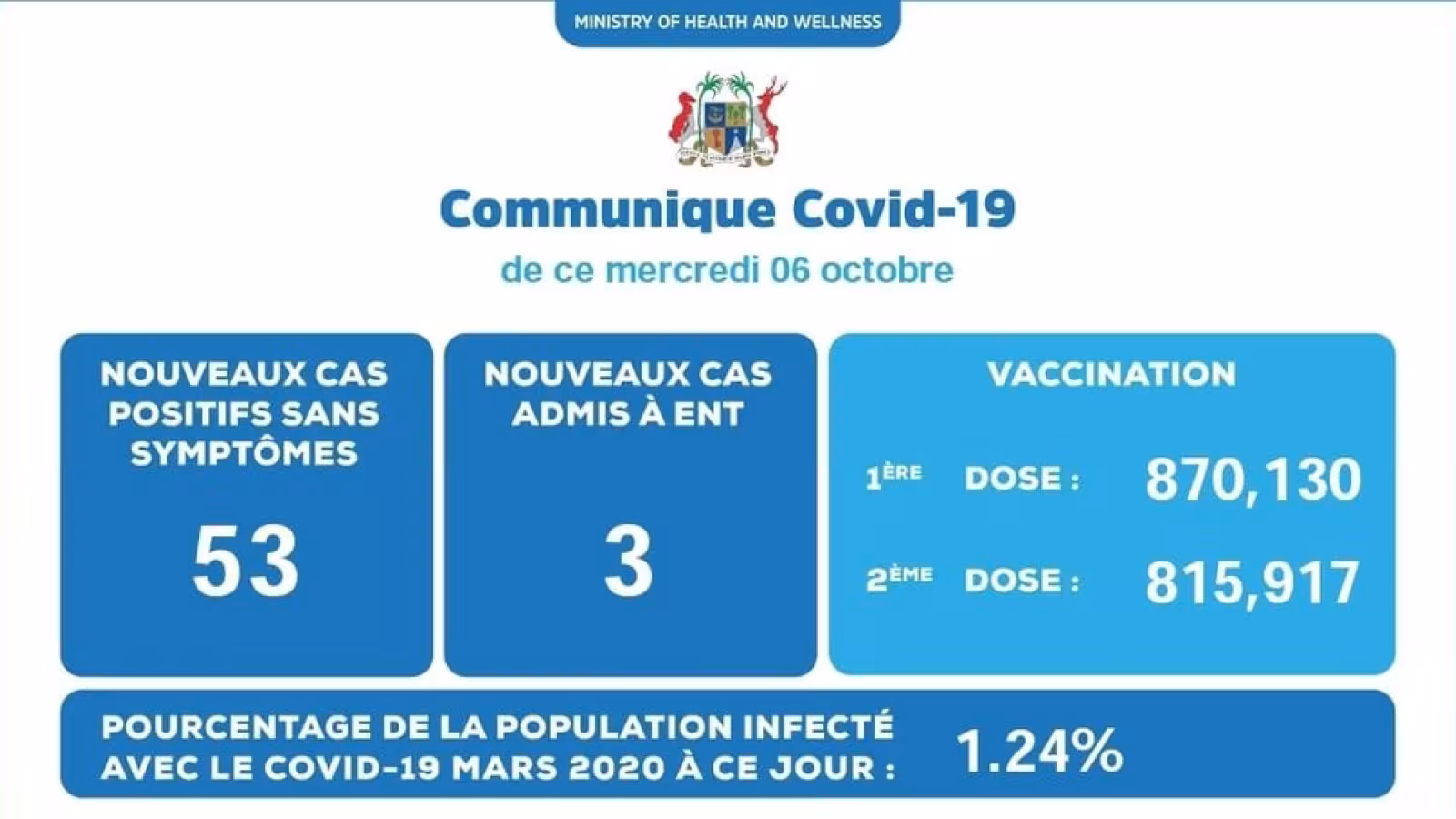 Covid-19 : 56 nouveaux cas annoncés ce mercredi