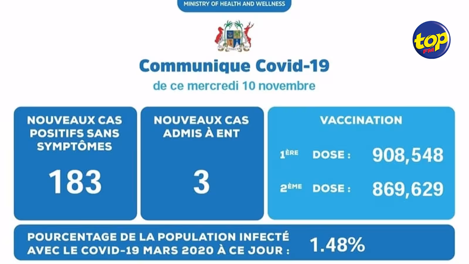 Covid-19 : 186 nouveaux cas enregistrés hier