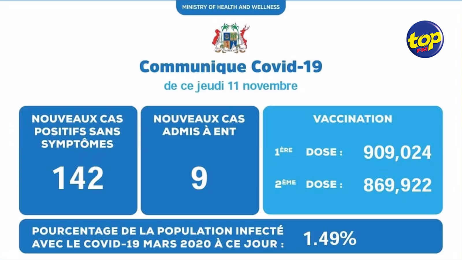 Covid-19: 151 nouveaux cas annoncés jeudi