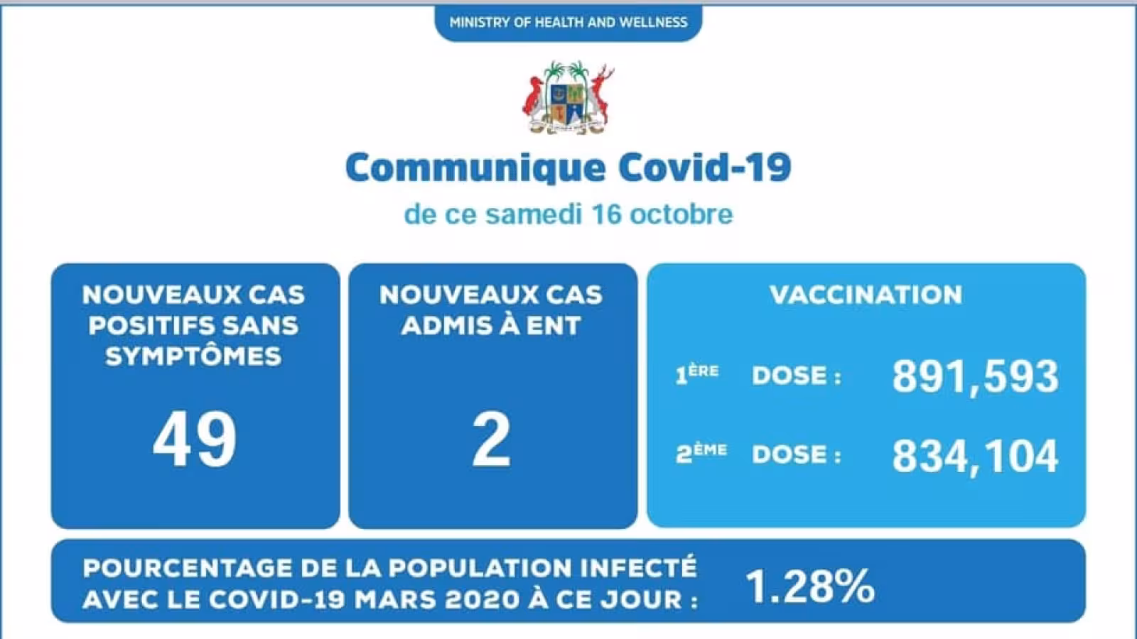 Covid-19 : 51 nouveaux cas annoncés ce samedi