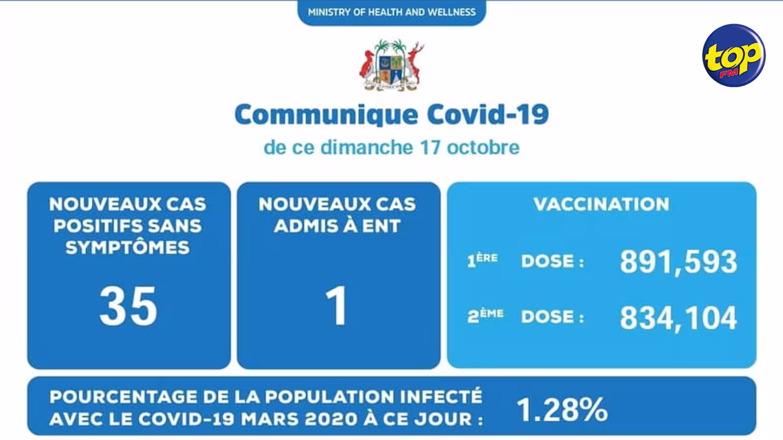 Covid-19 : 36 nouveaux enregistrés hier