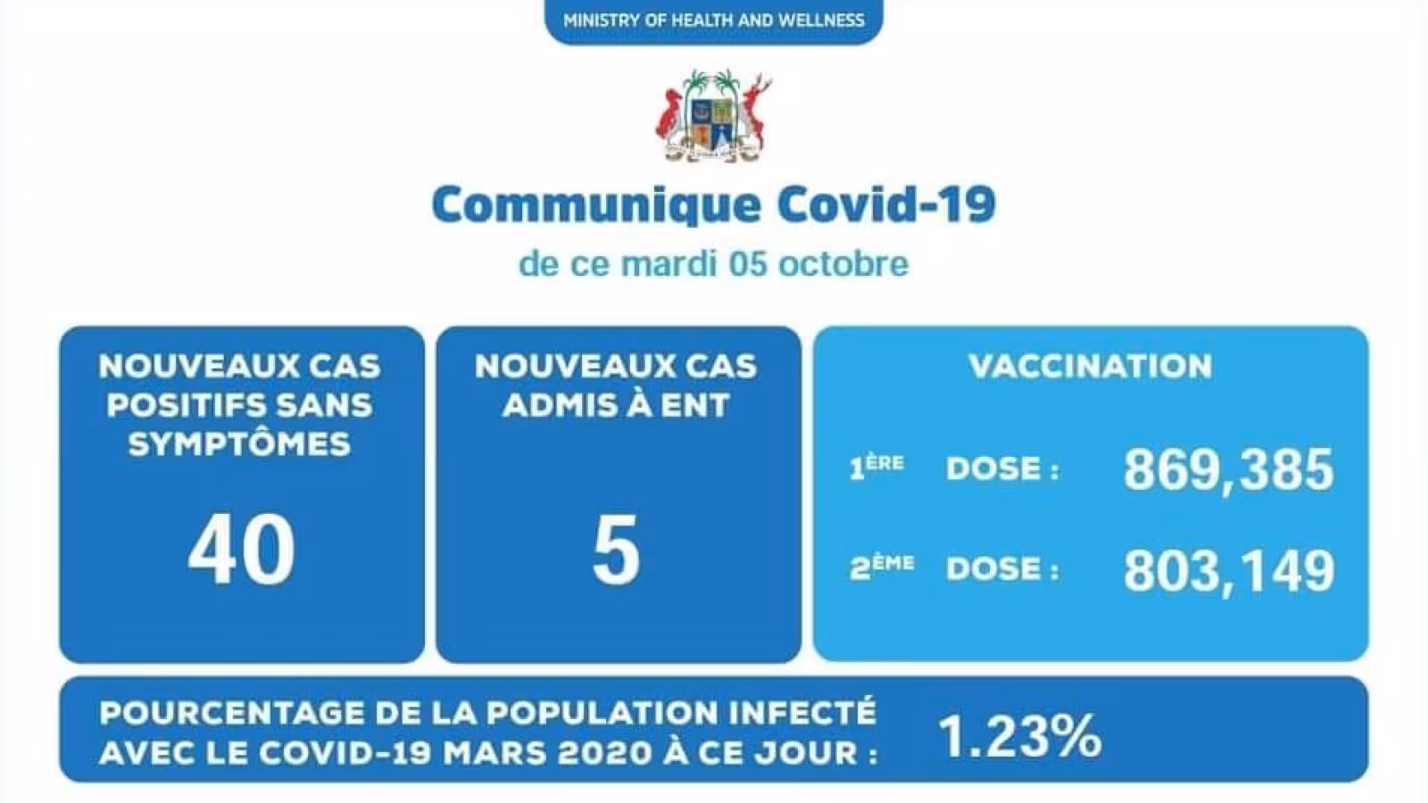 Covid-19 : 45 cas enregistrés ce mardi