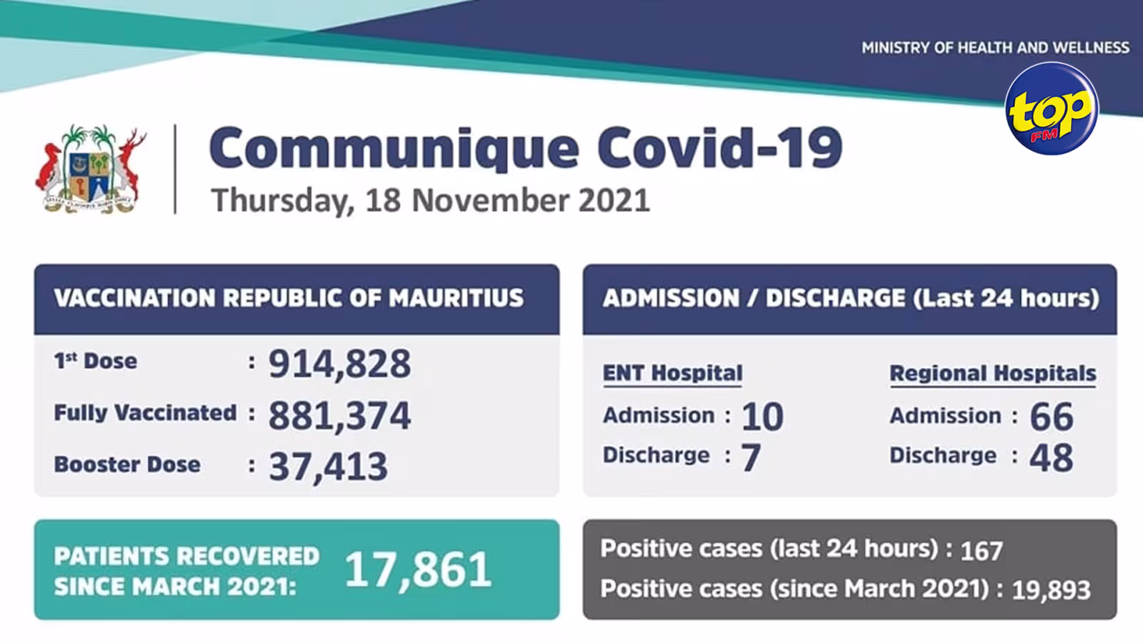 Covid-19 : 167 nouveaux cas locaux enregistrés ce jeudi