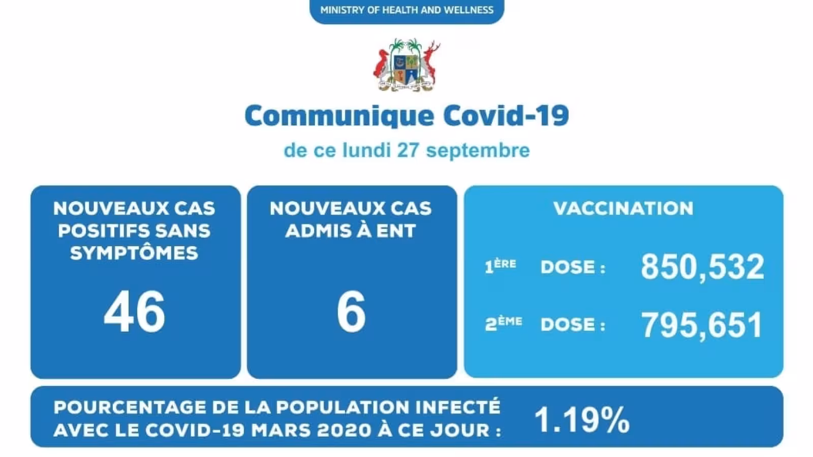 Covid-19 : 52 nouveaux cas détectés ce lundi