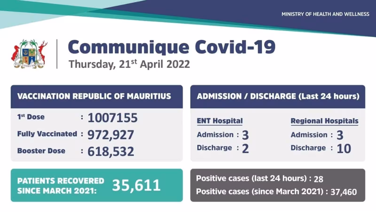 Covid-19 : 28 nouveaux cas de contamination enregistrés durant ces dernières 24 heures