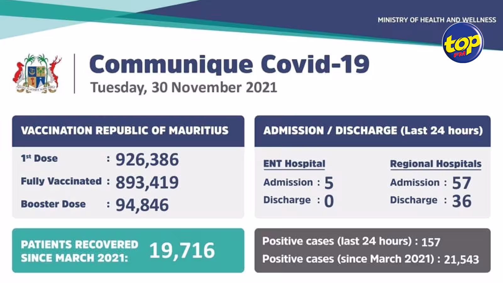 Covid-19 : 157 nouveaux cas annoncés hier