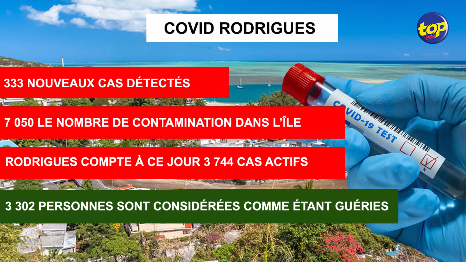 Covid-19 à Rodrigues : 333 nouveaux cas de contamination recensés durant ces dernières 24 heures