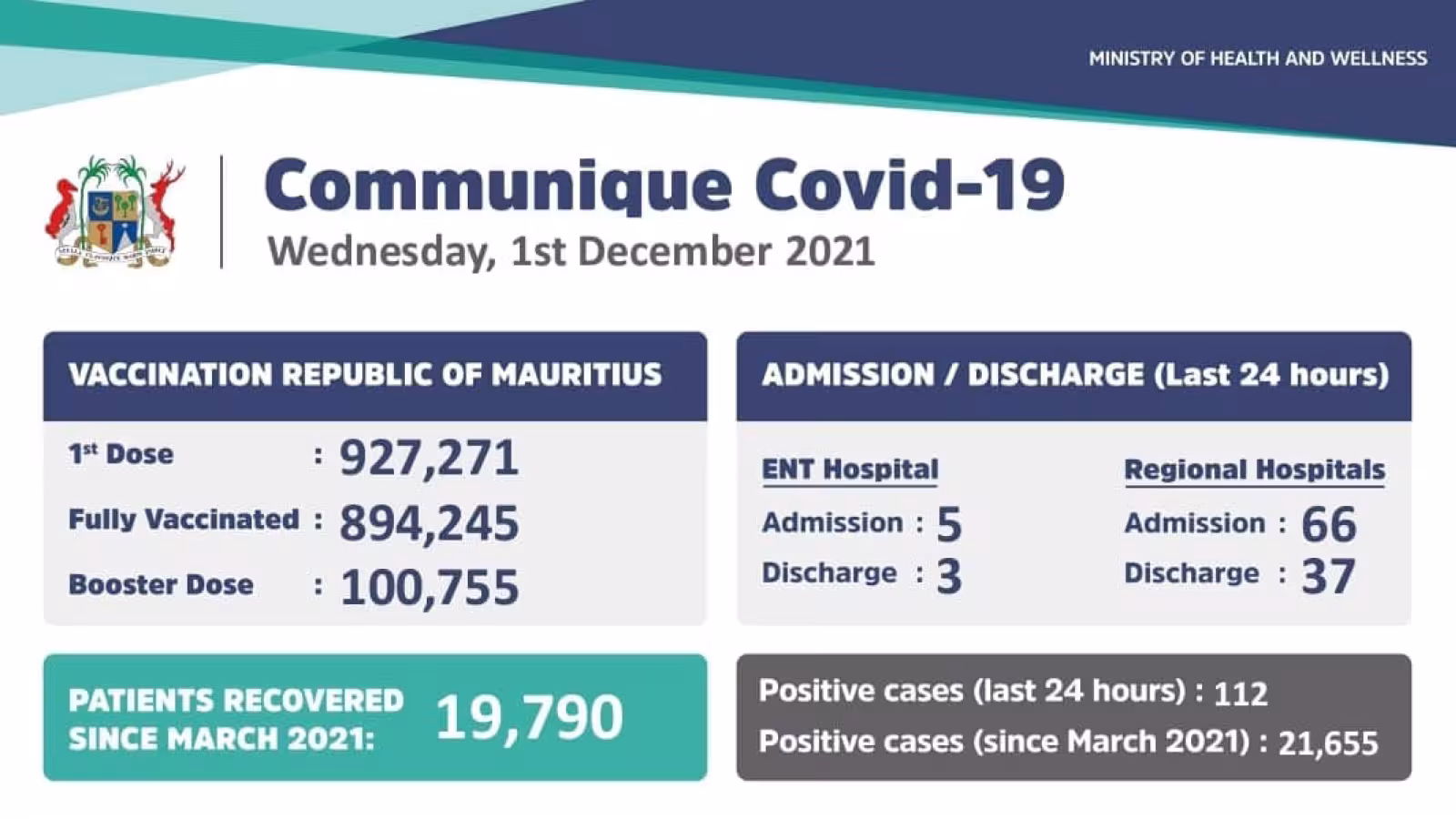 Covid-19: 122 nouveaux cas enregistrés ce mercredi