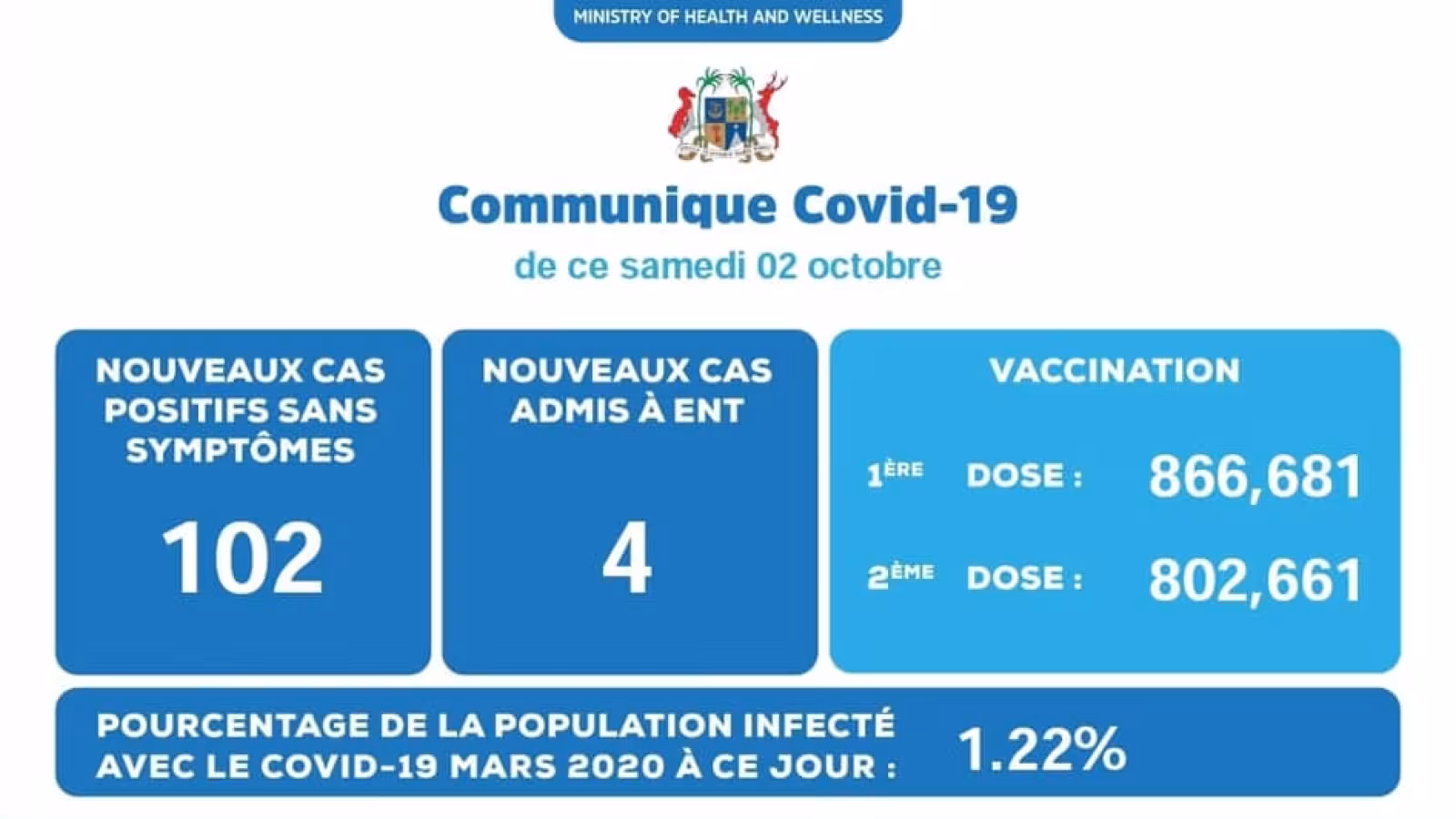 Covid-19 : 106 cas de contamination enregistrés ce samedi
