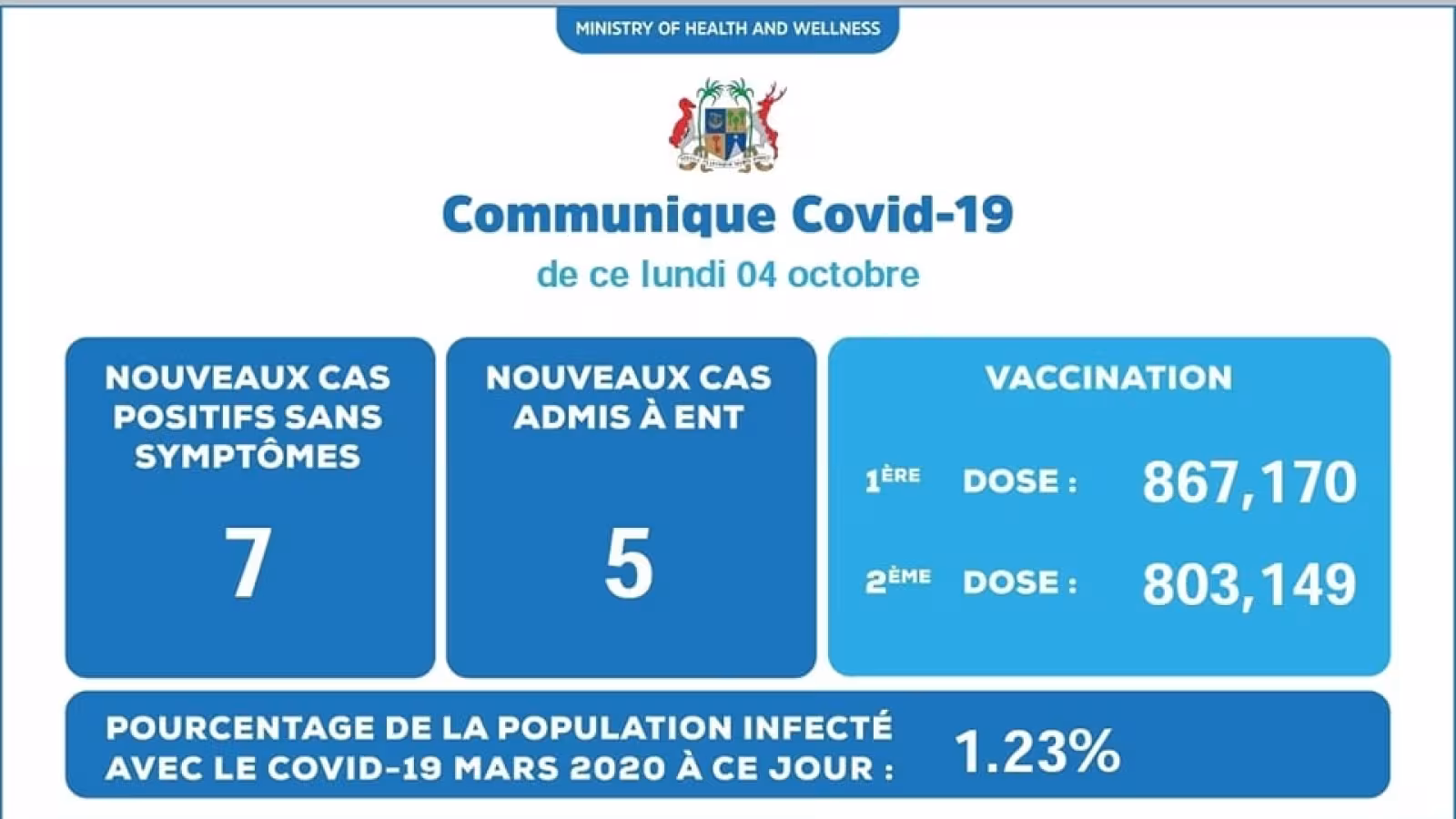 Covid 19: 12 nouveaux cas annoncés ce lundi !