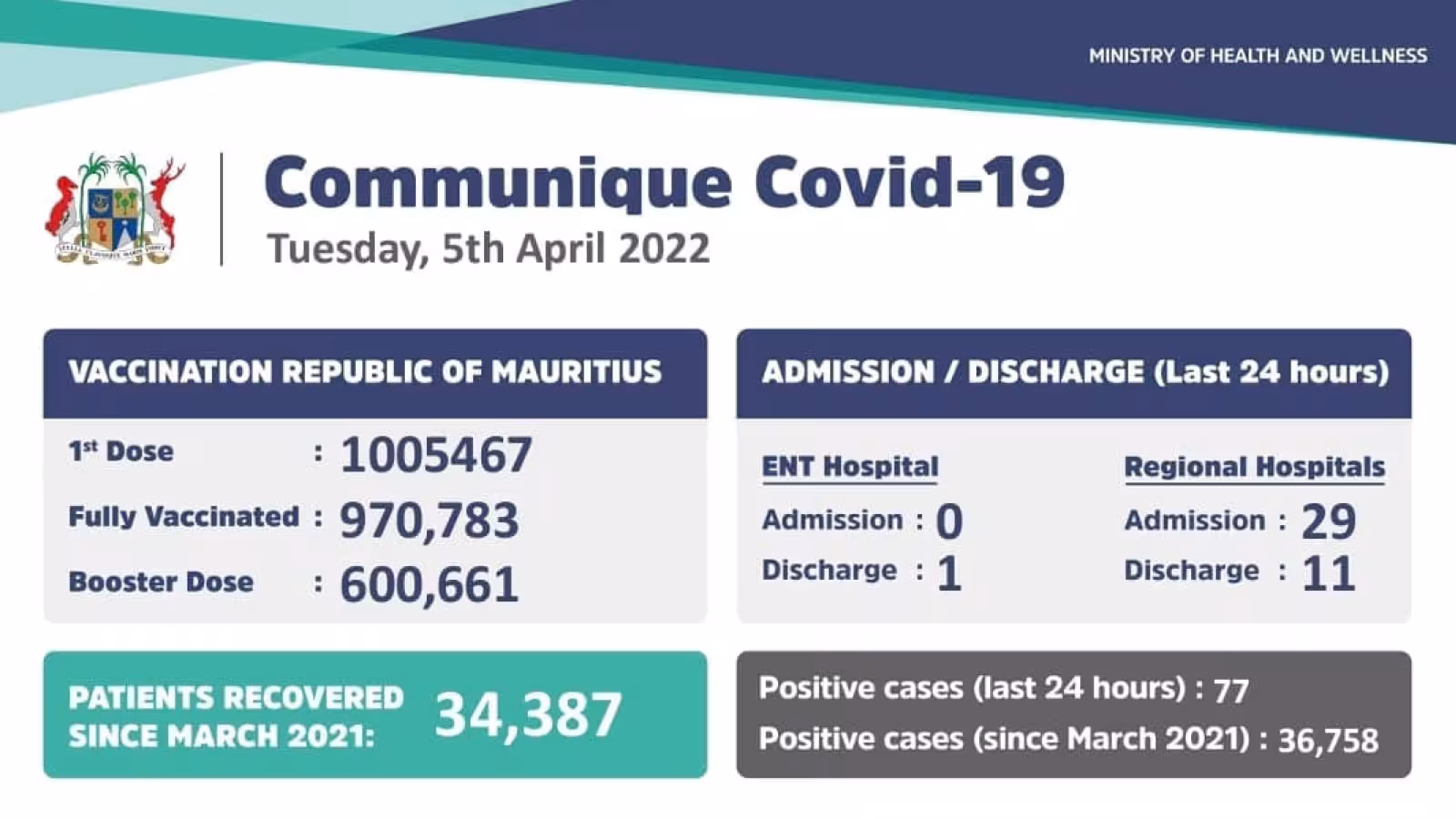 Covid-19  : 77 nouveaux cas enregistrés