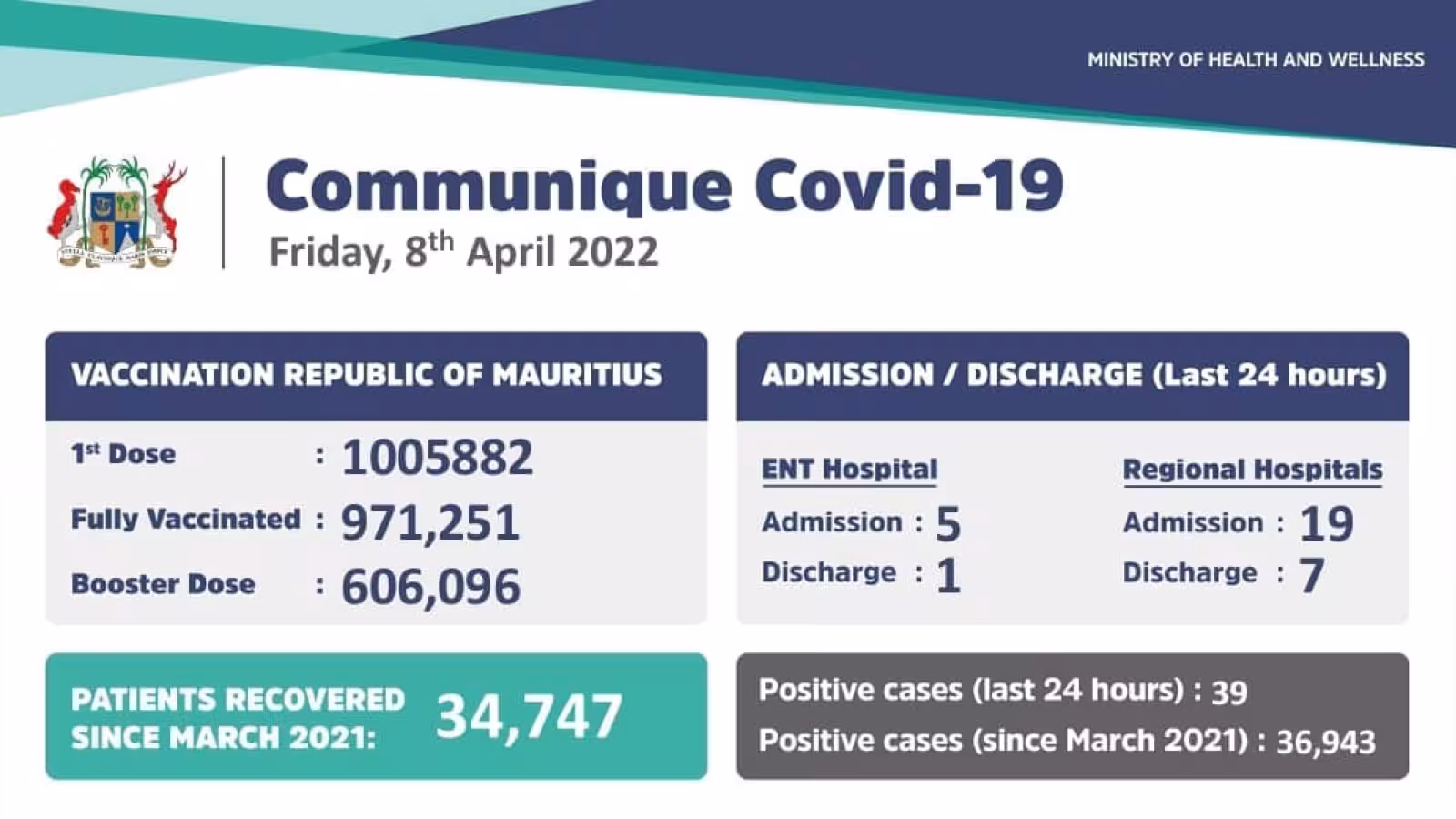 Covid-19 : 39 nouveaux cas locaux et 24 nouvelles admissions ces dernières 24 heures