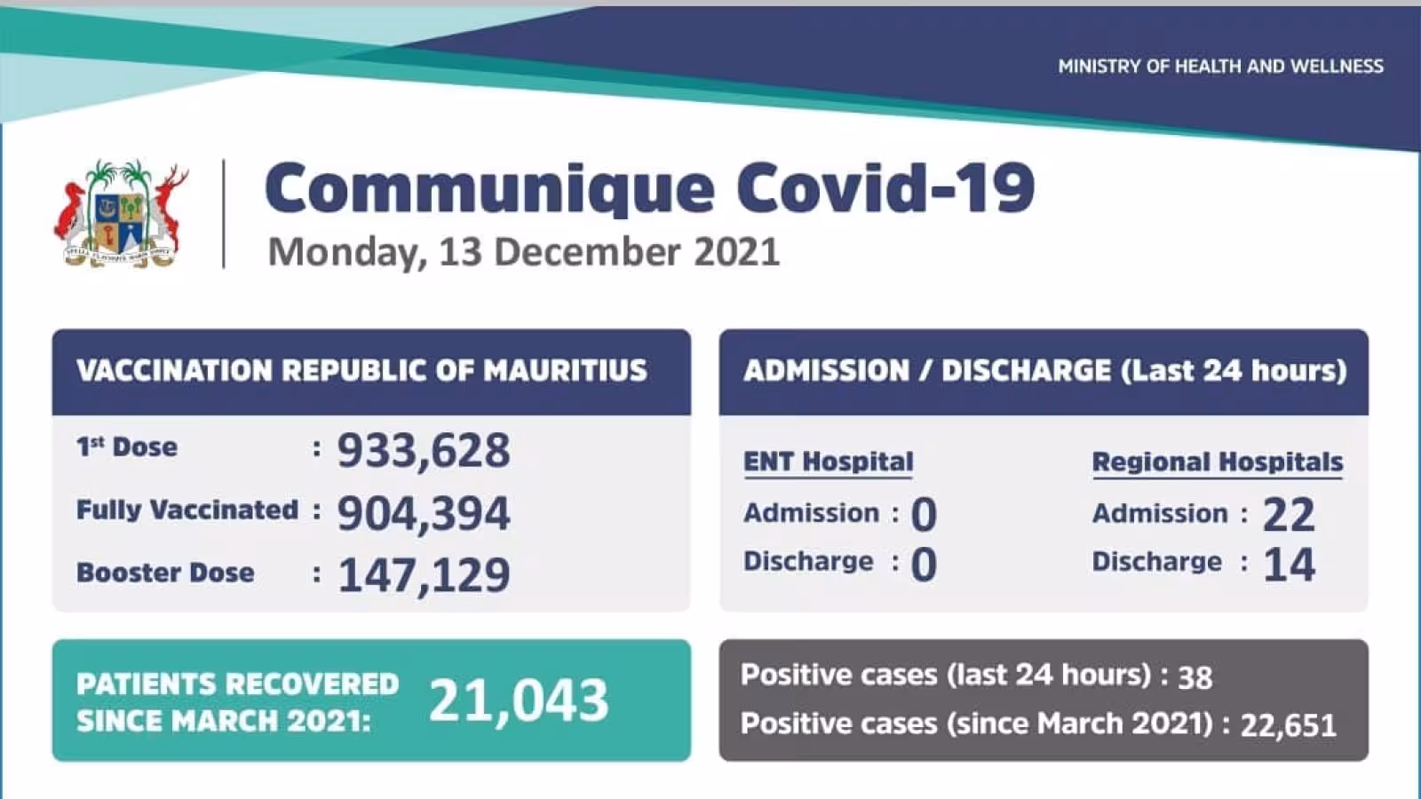 Covid-19 : 38 nouveaux cas enregistrés ces dernières 24 heures