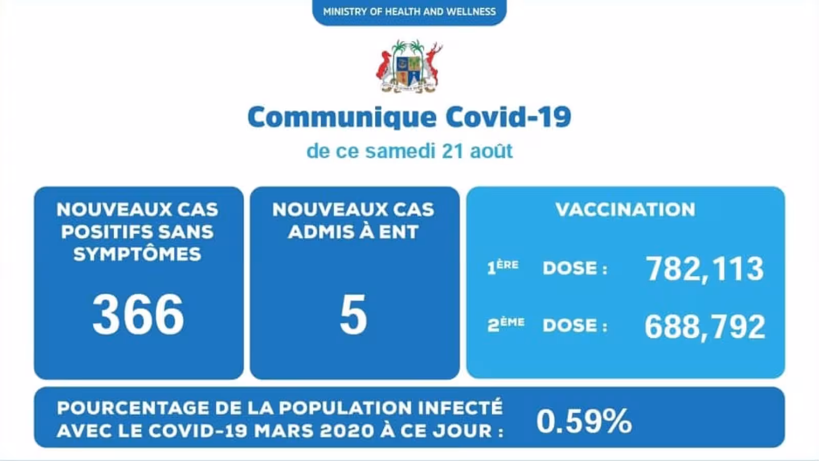 Covid-19 : 371 nouvelles contaminations répertoriées dans la soirée d’hier