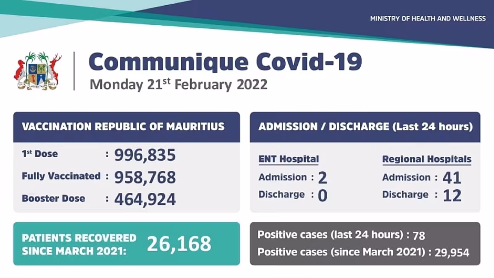 Covid-19 : 78 nouveaux cas recensés durant les dernières 24 heures