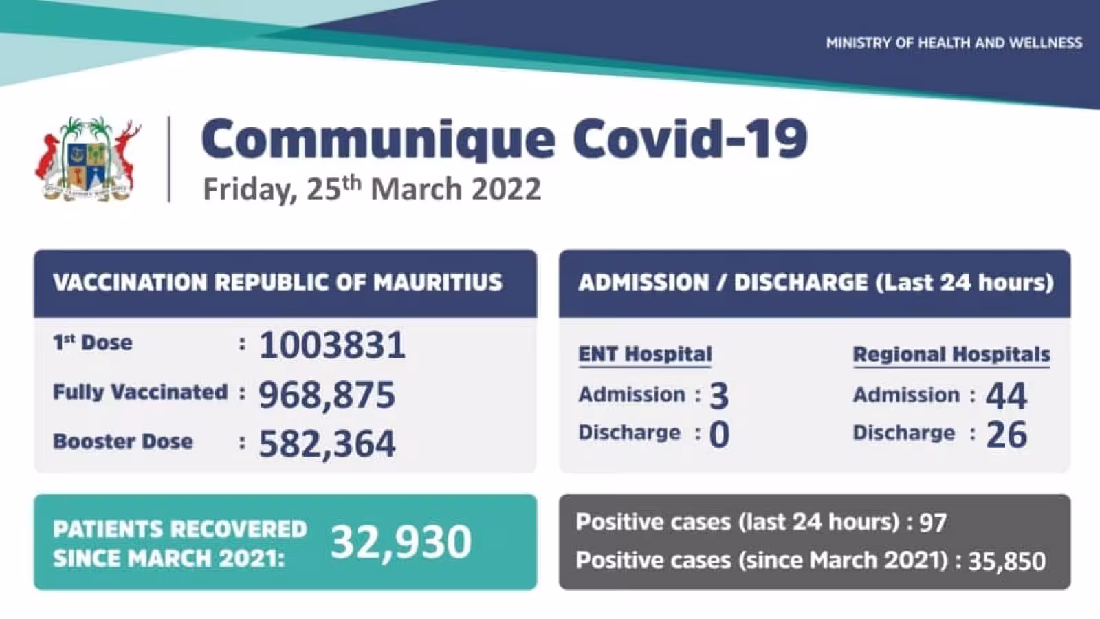Covid-19 : 97 nouveaux cas de contamination enregistrés durant ces dernières 24 heures