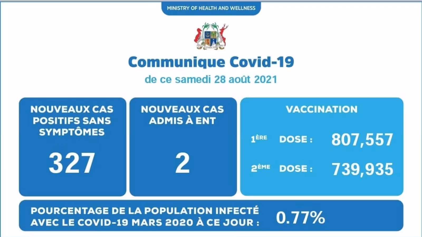Covid 19 : 329 nouveaux cas recensés