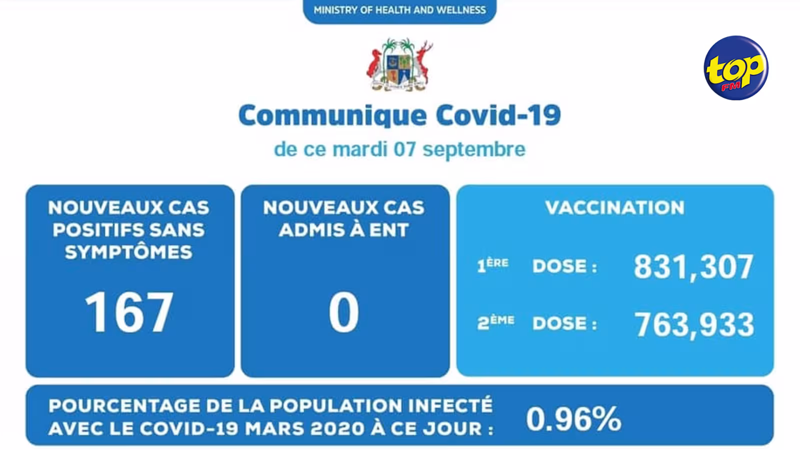 Covid-19 : 167 nouveaux cas enregistrés