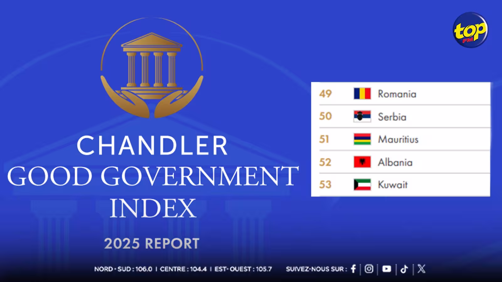 Classement mondial de la gouvernance : Maurice perd cinq places mais conserve sa première position en Afrique 