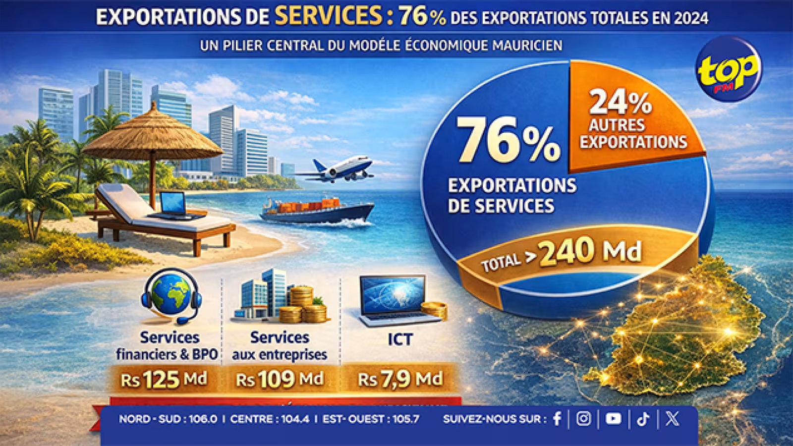 Économie – Exportations de services : 76 % des exportations totales en 2024, un pilier central du modèle économique mauricien