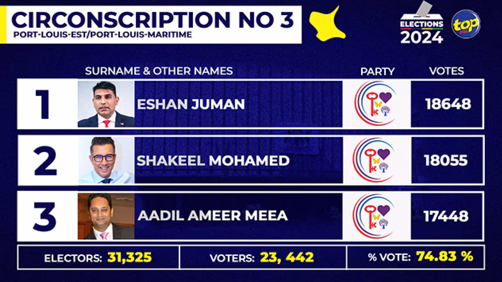 Au No3 : Eshan Juman, Shakeel Mohamed et Adil Ameer Meea remportent les trois sièges 