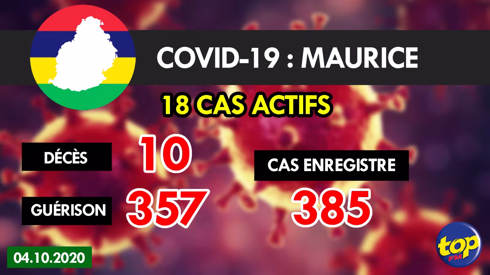 Covid-19: 18 cas actifs à Maurice