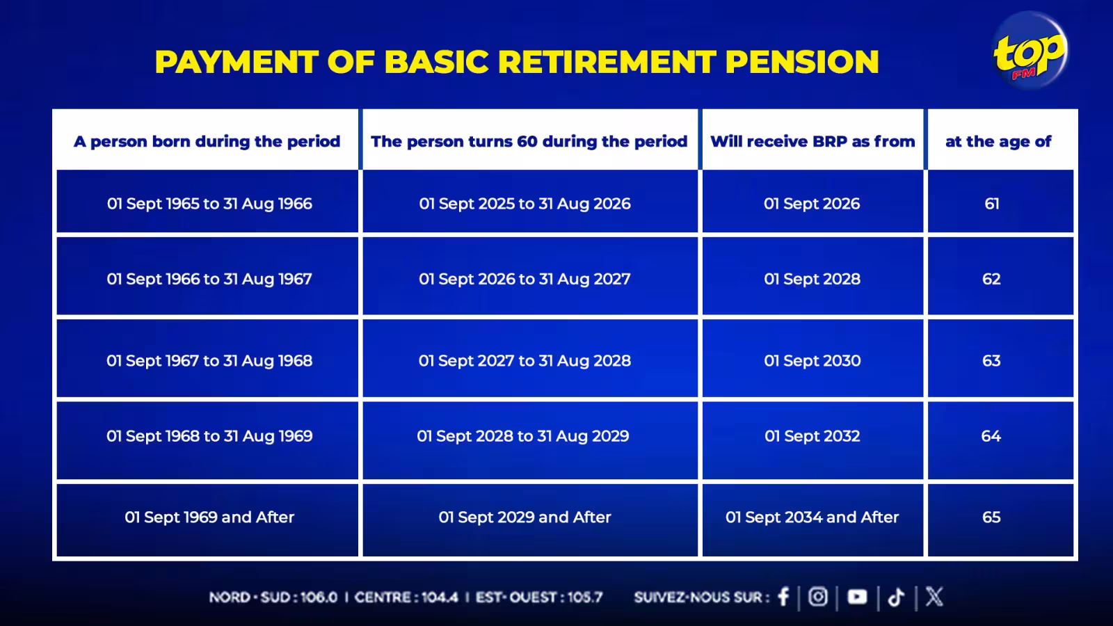 Réforme de la pension de vieillesse de 60 à 65 ans : un nouveau calendrier qui bouleverse les générations 1965 à monter