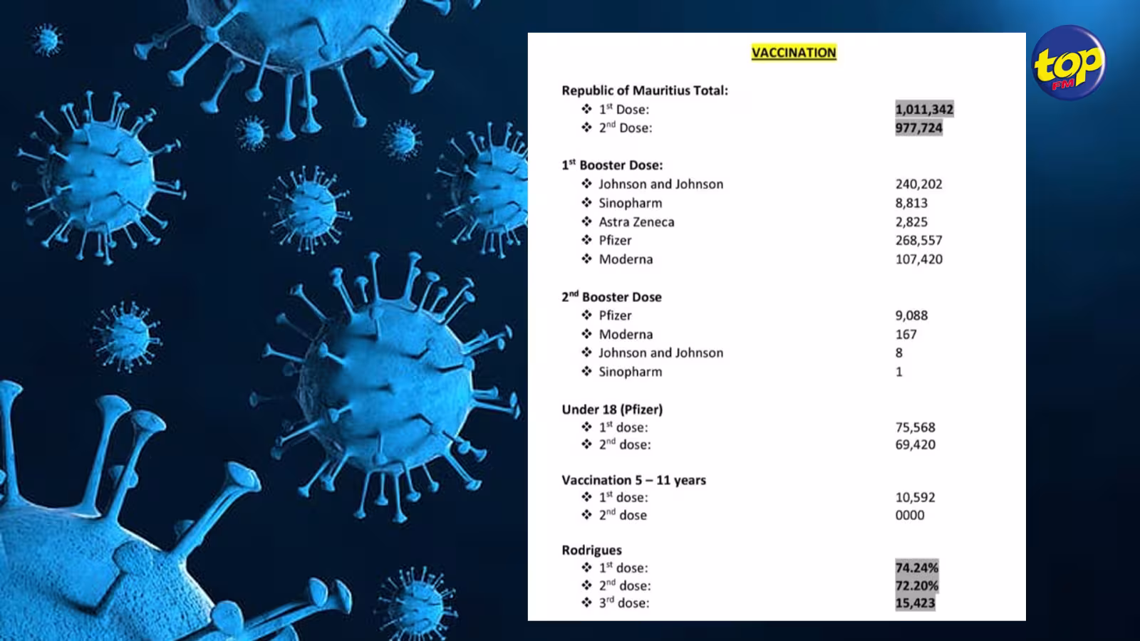Vaccination anti-Covid : 10 592 enfants âgés entre 5 et 11 ans ont reçu la première dose d’un vaccin