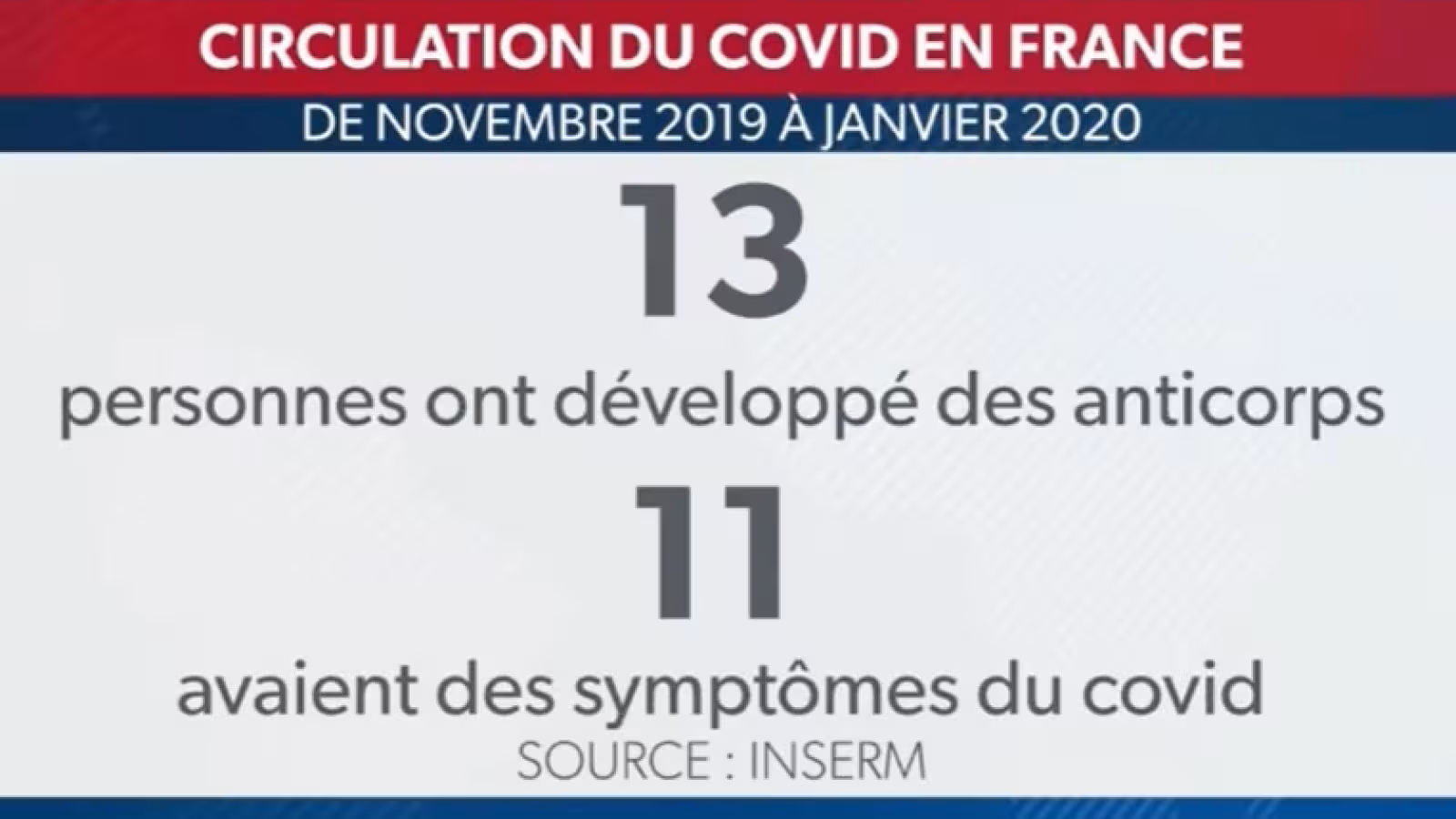 Le Covid était présent en France dès novembre 2019, prouve une étude