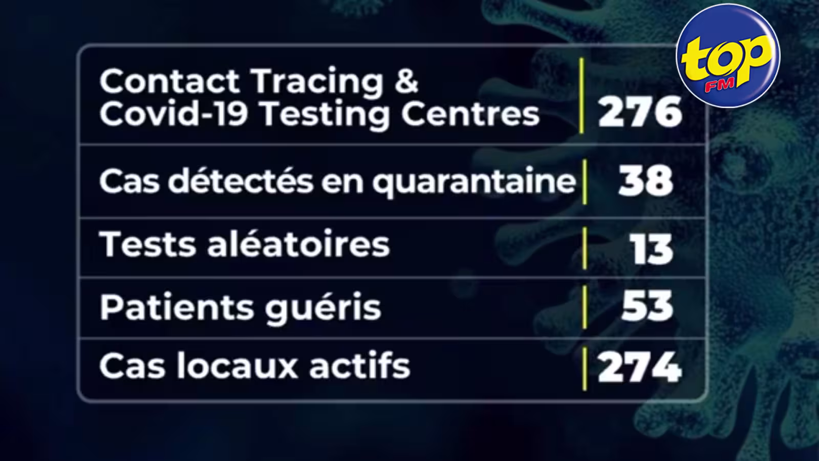Covid-19 : Aucun nouveau cas positif annoncé cet après-midi